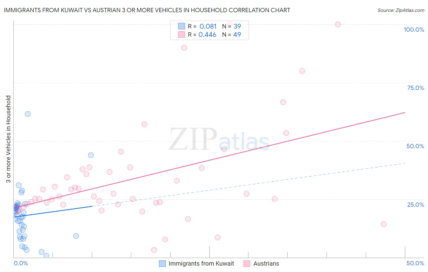 Immigrants from Kuwait vs Austrian 3 or more Vehicles in Household