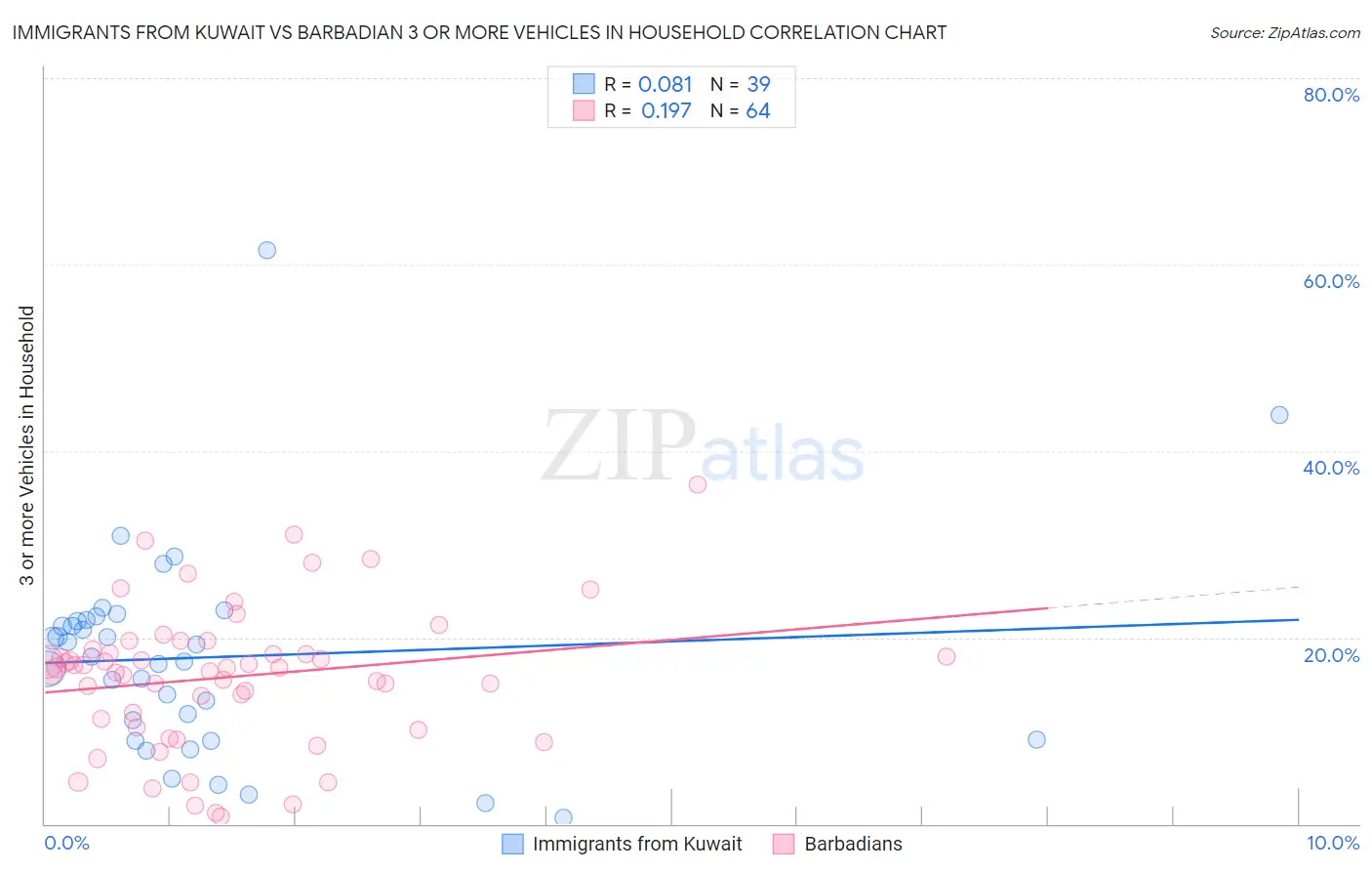 Immigrants from Kuwait vs Barbadian 3 or more Vehicles in Household