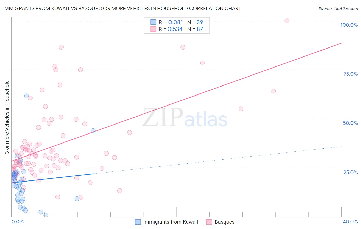 Immigrants from Kuwait vs Basque 3 or more Vehicles in Household