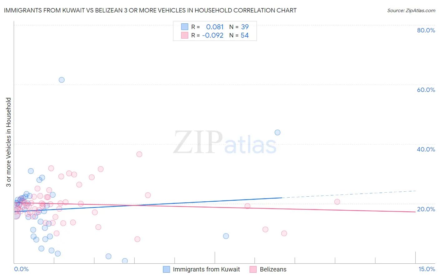 Immigrants from Kuwait vs Belizean 3 or more Vehicles in Household