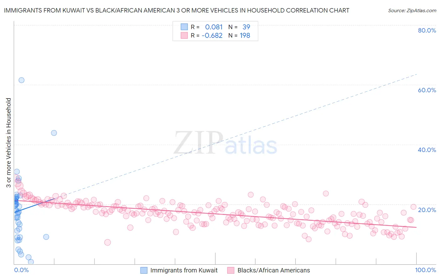 Immigrants from Kuwait vs Black/African American 3 or more Vehicles in Household