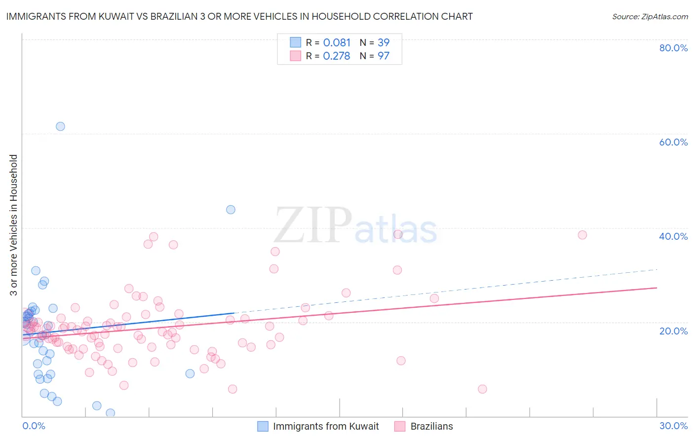 Immigrants from Kuwait vs Brazilian 3 or more Vehicles in Household