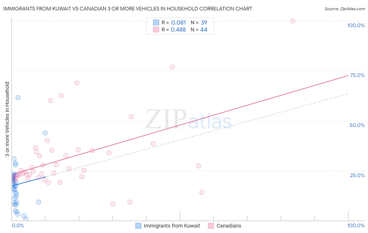 Immigrants from Kuwait vs Canadian 3 or more Vehicles in Household