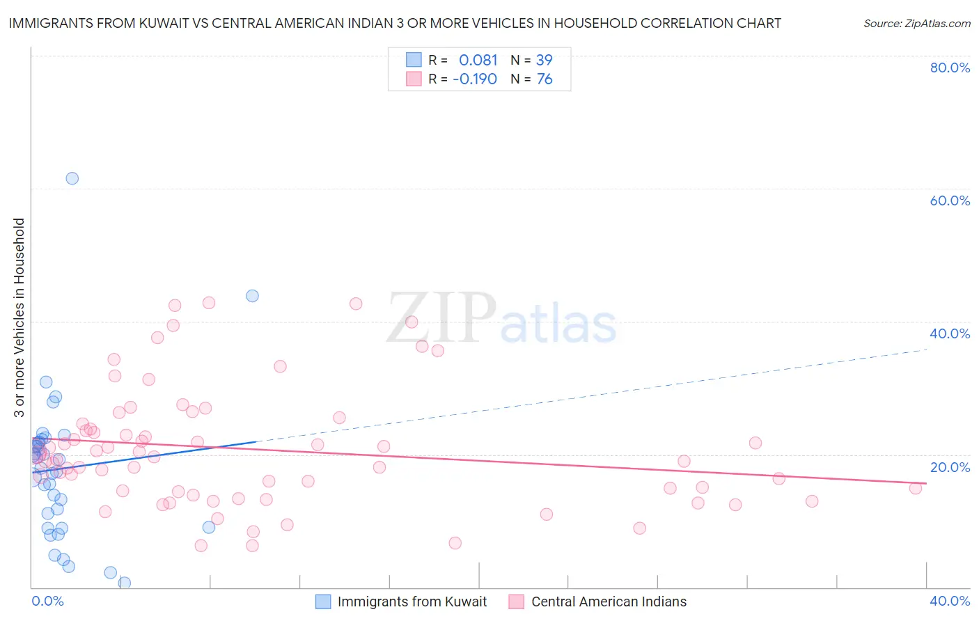 Immigrants from Kuwait vs Central American Indian 3 or more Vehicles in Household