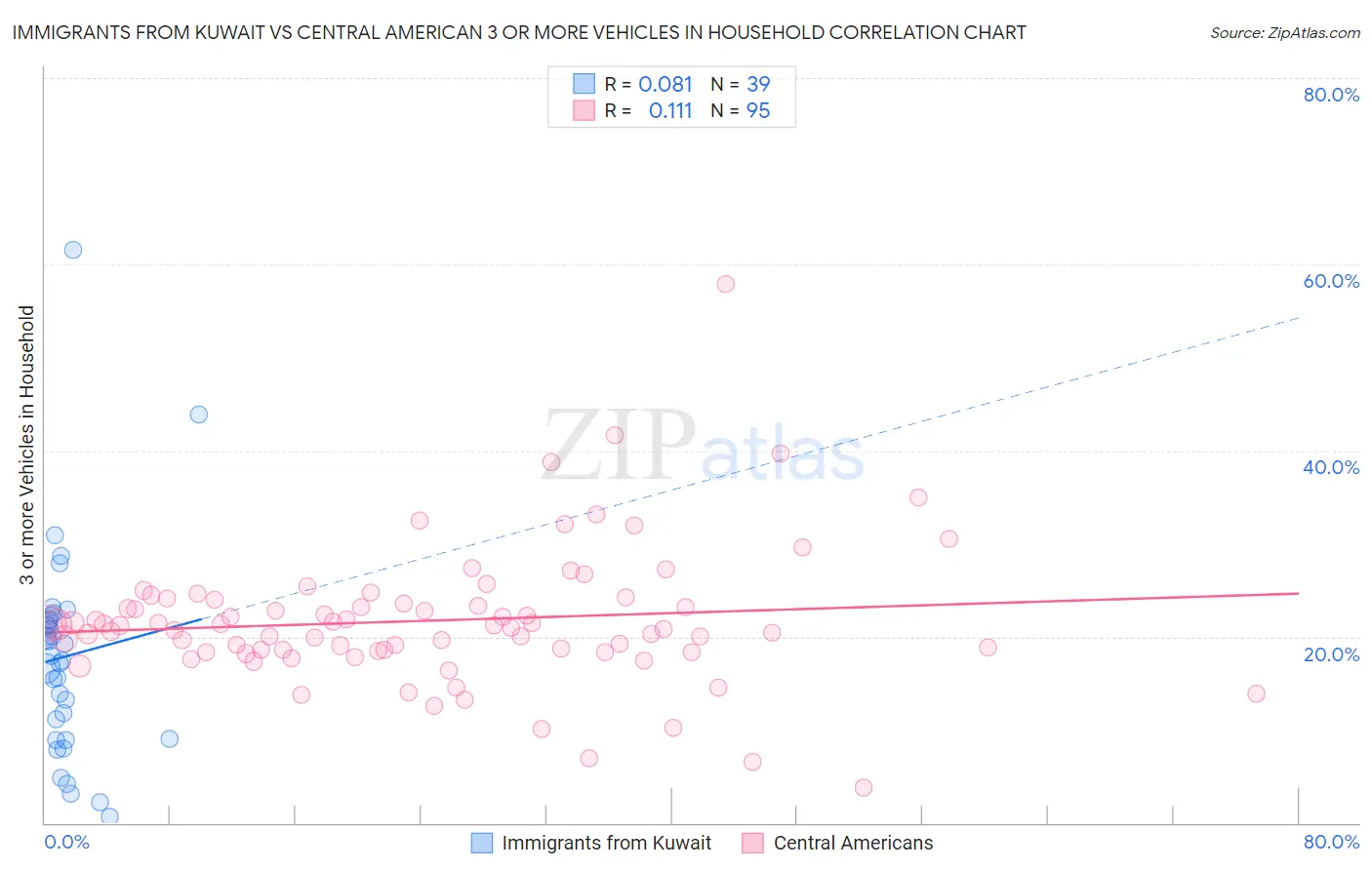 Immigrants from Kuwait vs Central American 3 or more Vehicles in Household