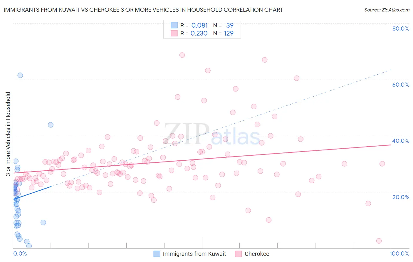 Immigrants from Kuwait vs Cherokee 3 or more Vehicles in Household