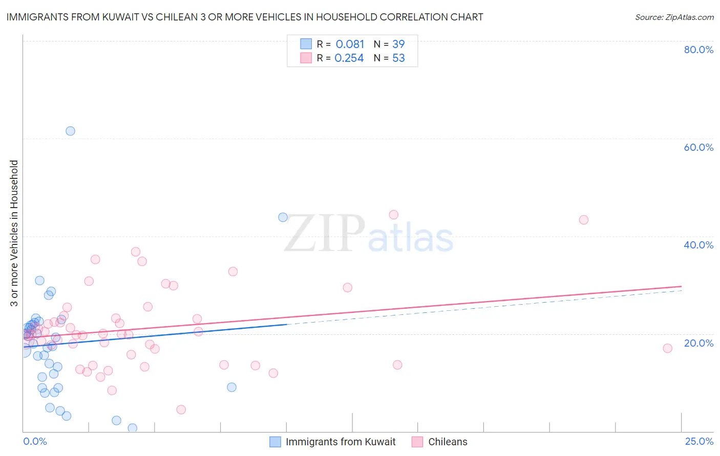 Immigrants from Kuwait vs Chilean 3 or more Vehicles in Household