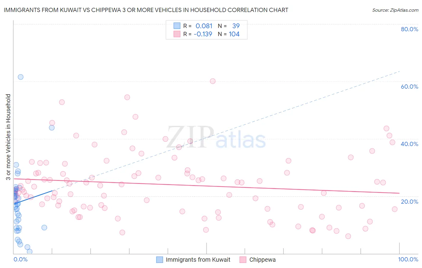 Immigrants from Kuwait vs Chippewa 3 or more Vehicles in Household