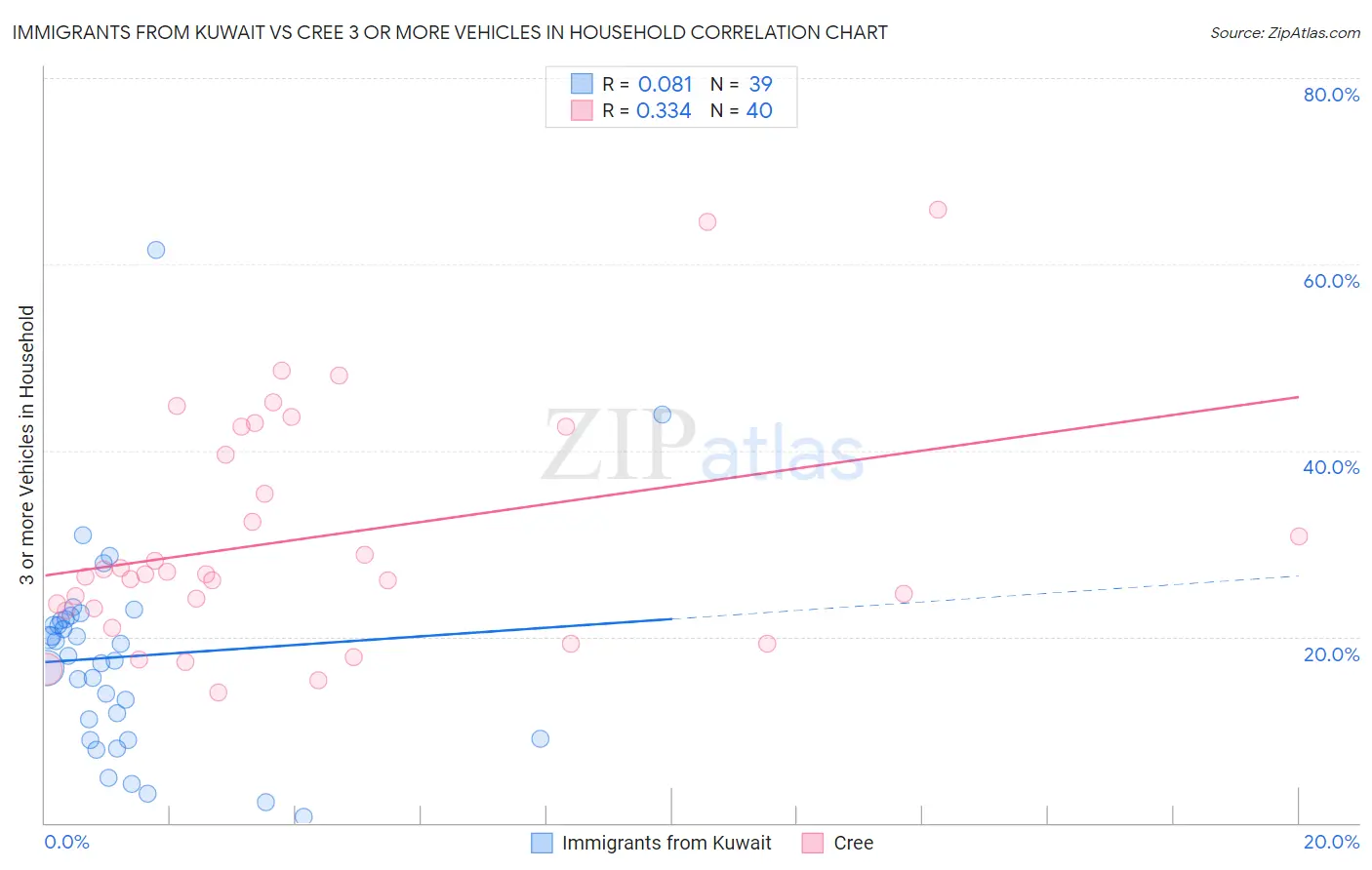 Immigrants from Kuwait vs Cree 3 or more Vehicles in Household