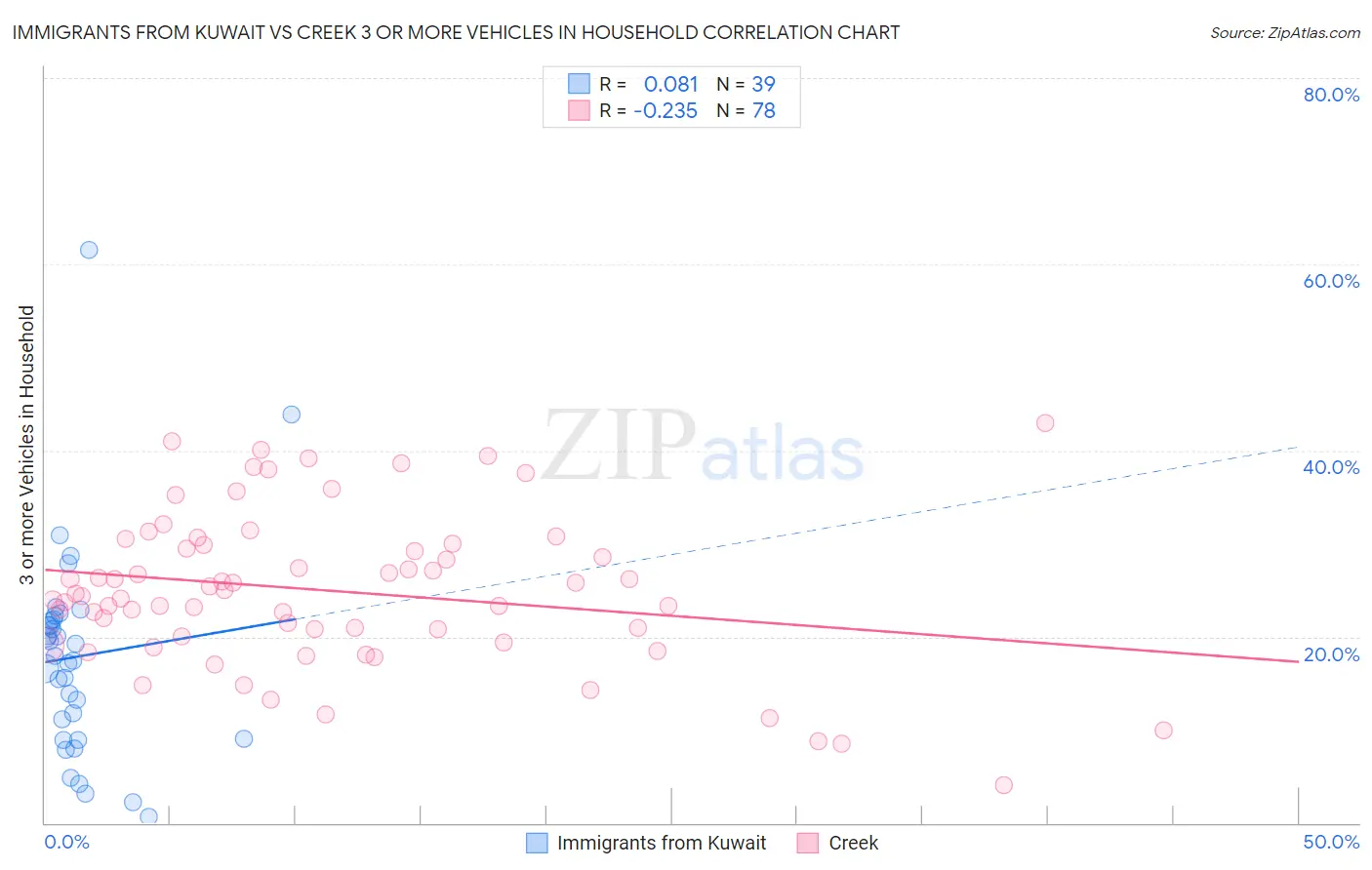 Immigrants from Kuwait vs Creek 3 or more Vehicles in Household
