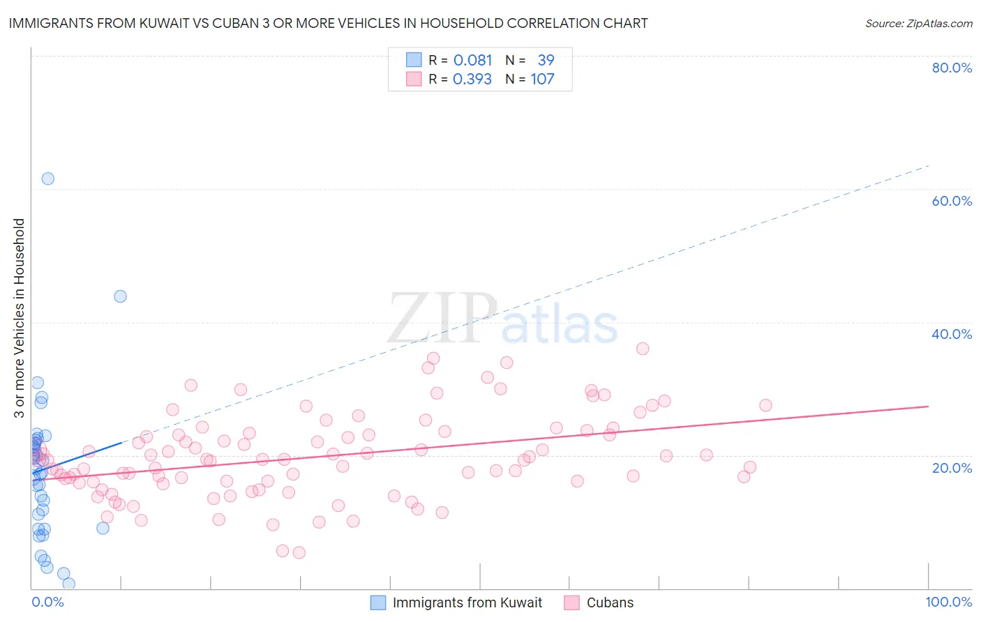 Immigrants from Kuwait vs Cuban 3 or more Vehicles in Household