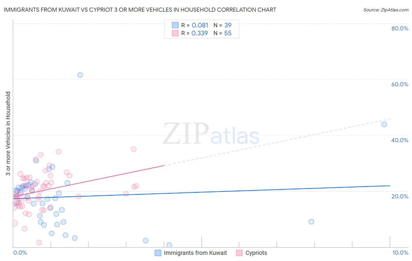 Immigrants from Kuwait vs Cypriot 3 or more Vehicles in Household