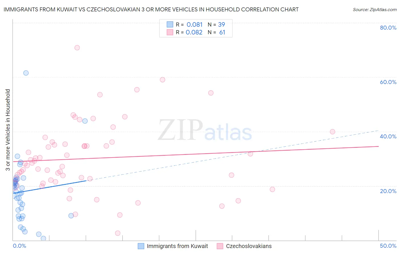 Immigrants from Kuwait vs Czechoslovakian 3 or more Vehicles in Household