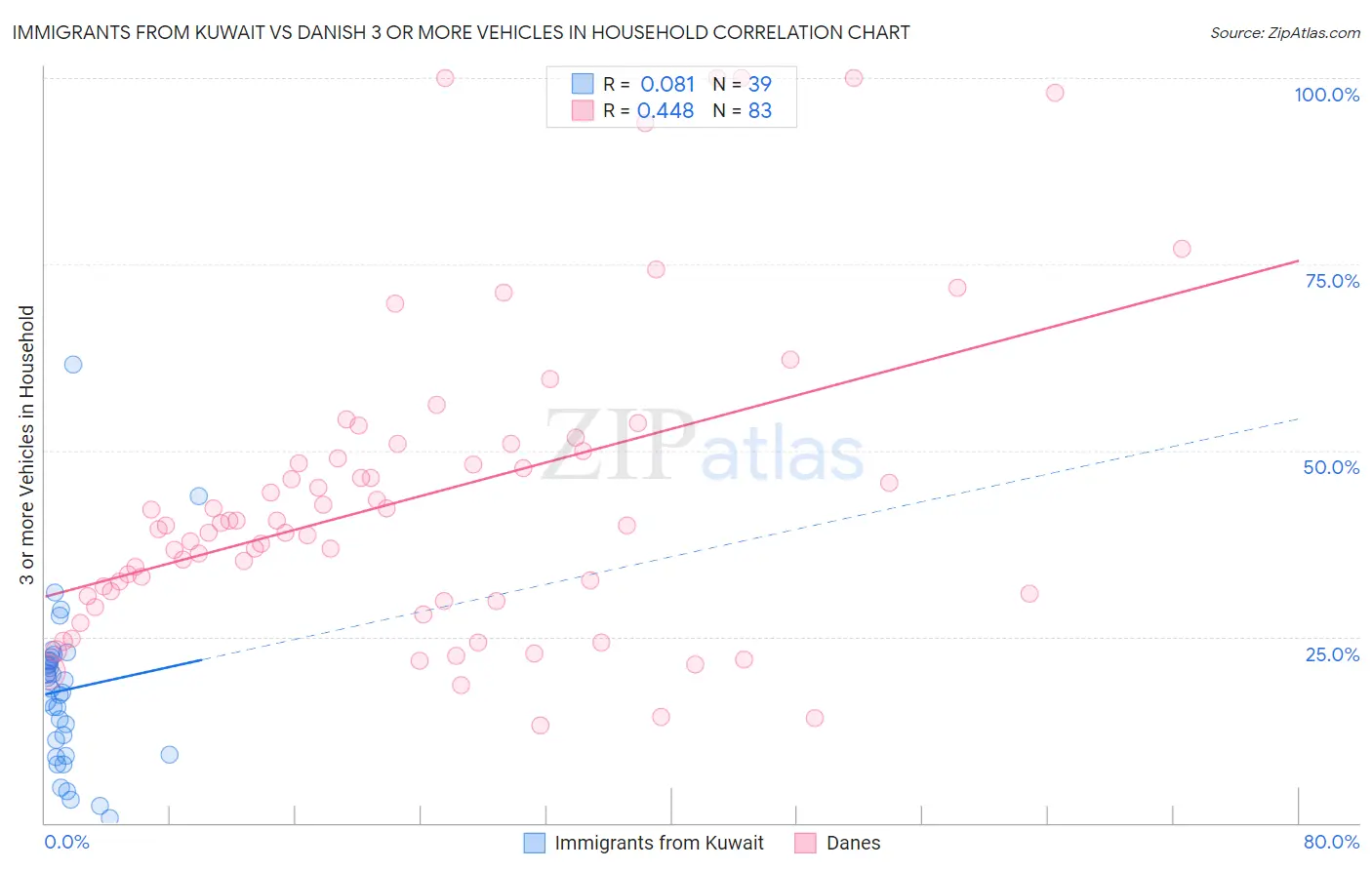 Immigrants from Kuwait vs Danish 3 or more Vehicles in Household