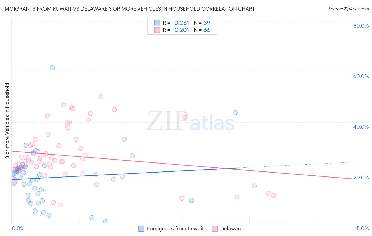Immigrants from Kuwait vs Delaware 3 or more Vehicles in Household