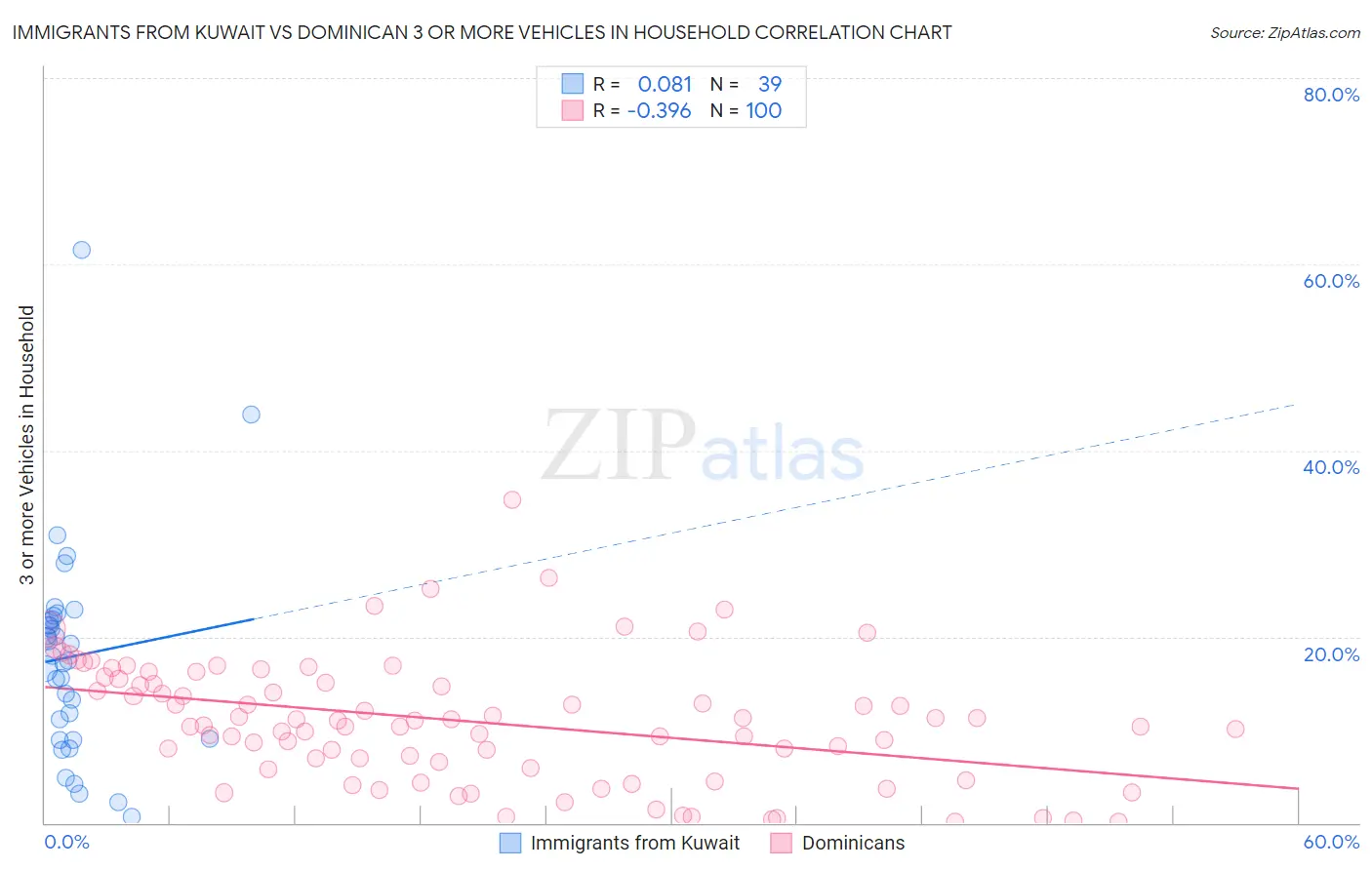 Immigrants from Kuwait vs Dominican 3 or more Vehicles in Household