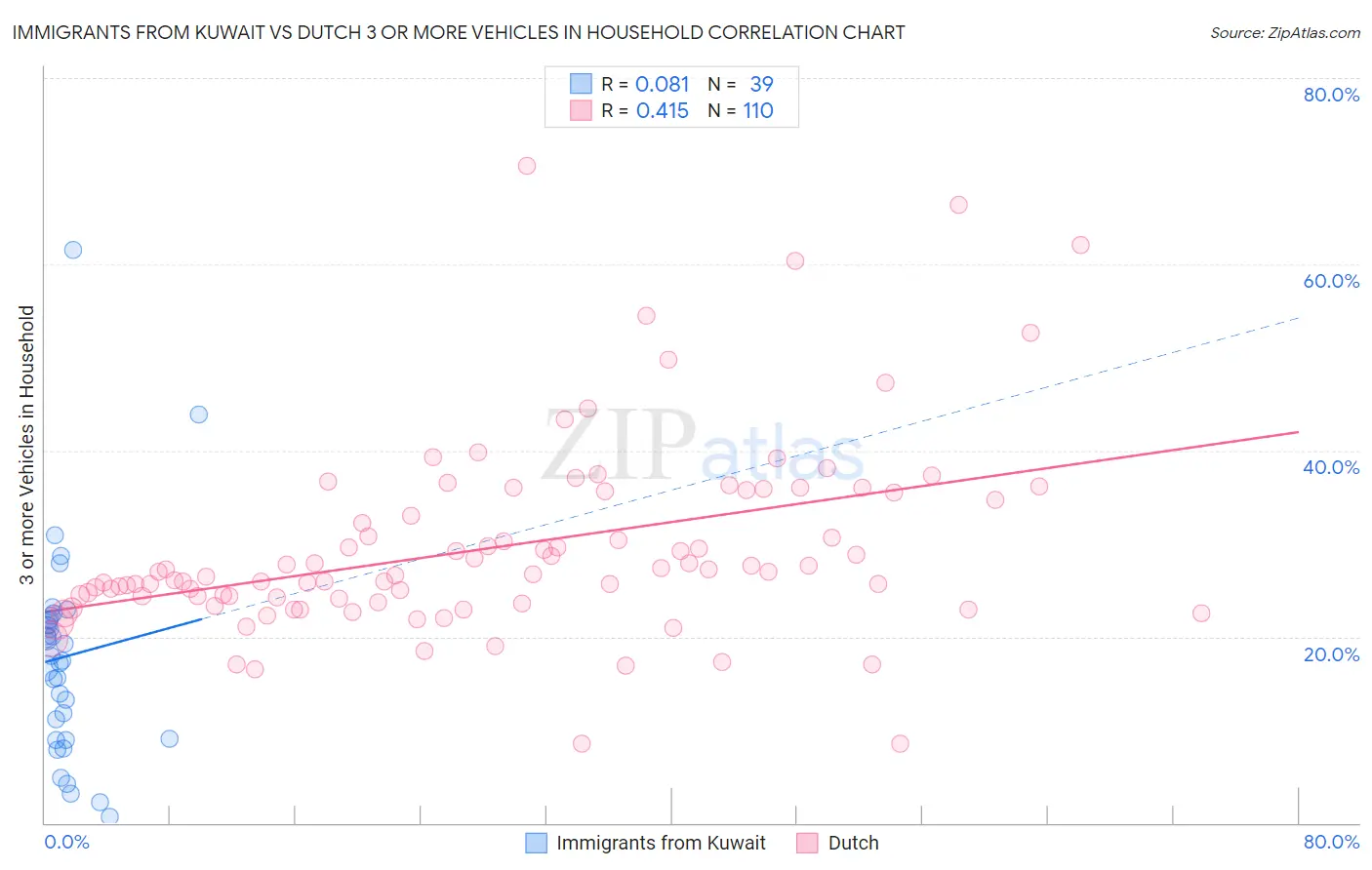 Immigrants from Kuwait vs Dutch 3 or more Vehicles in Household