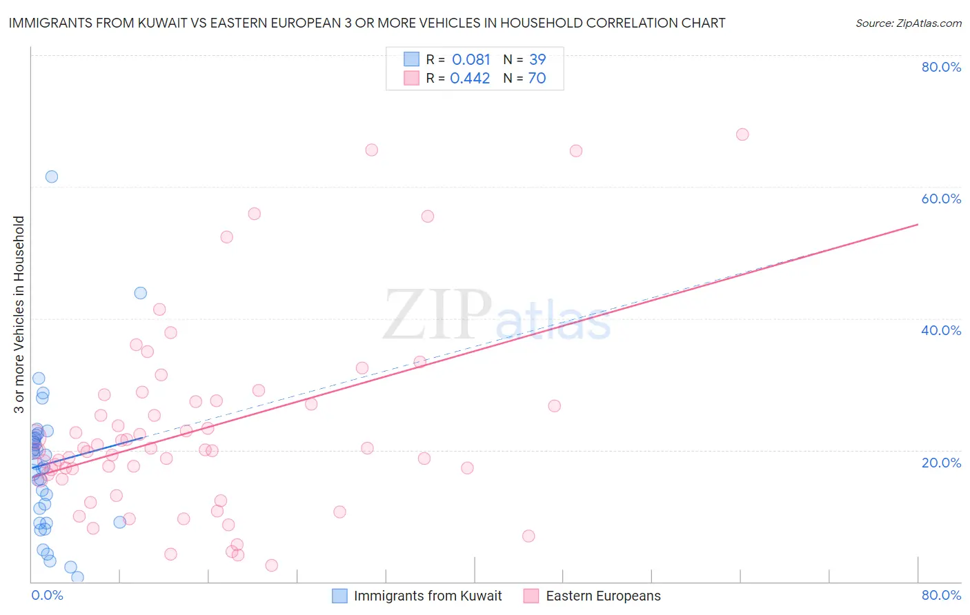 Immigrants from Kuwait vs Eastern European 3 or more Vehicles in Household