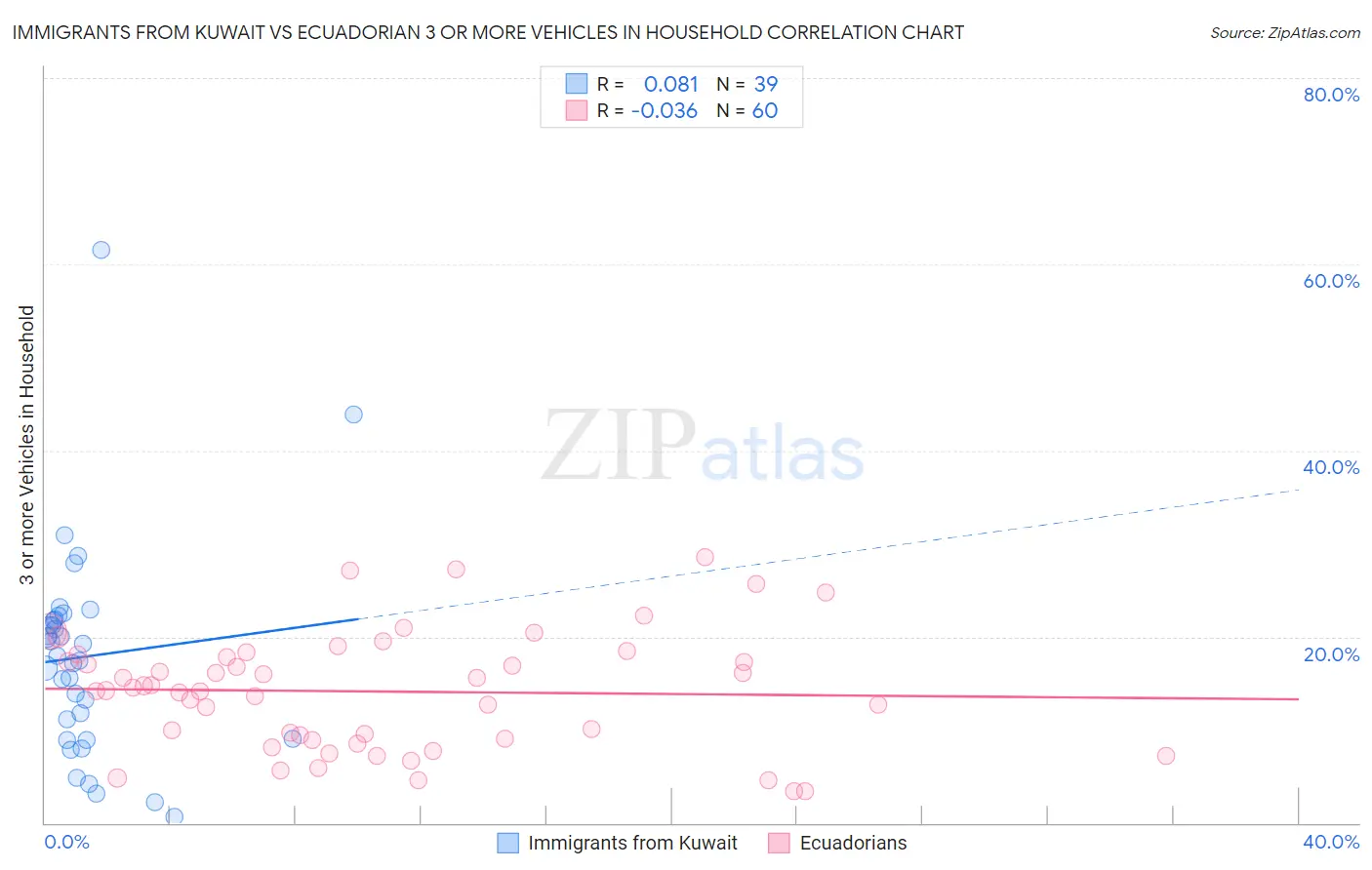 Immigrants from Kuwait vs Ecuadorian 3 or more Vehicles in Household