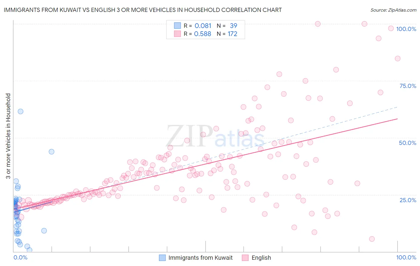 Immigrants from Kuwait vs English 3 or more Vehicles in Household