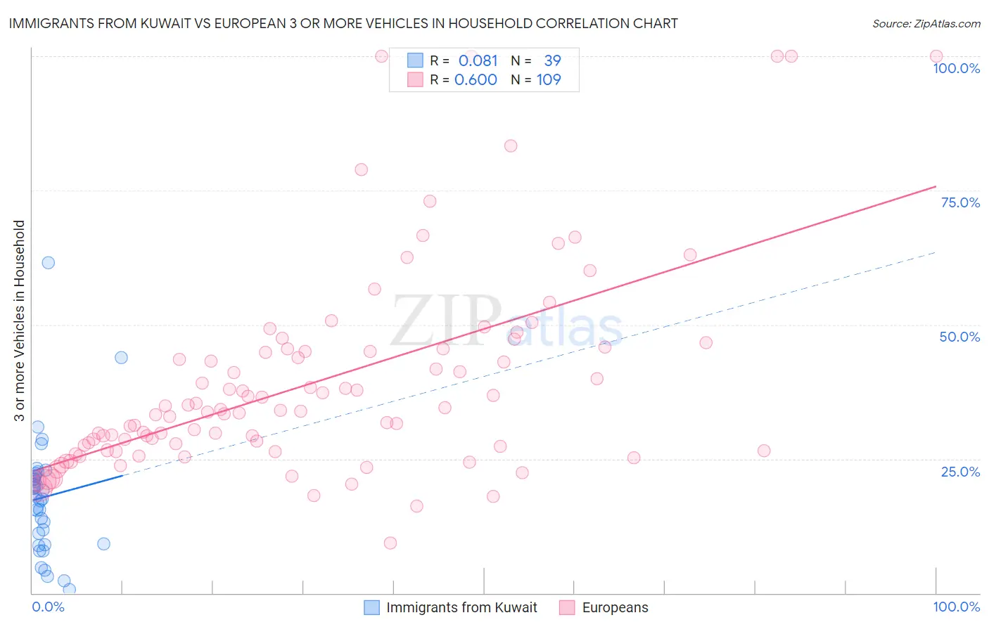 Immigrants from Kuwait vs European 3 or more Vehicles in Household