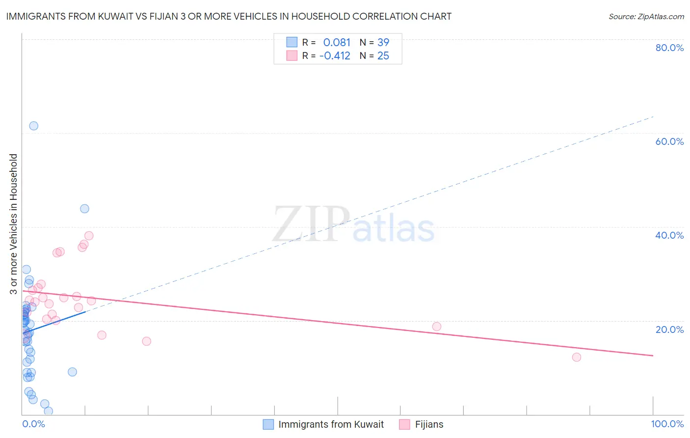 Immigrants from Kuwait vs Fijian 3 or more Vehicles in Household