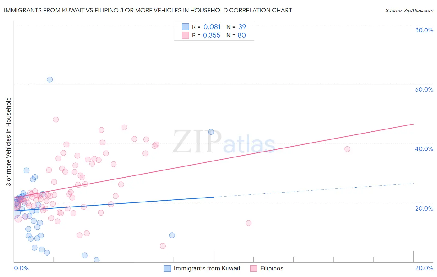 Immigrants from Kuwait vs Filipino 3 or more Vehicles in Household