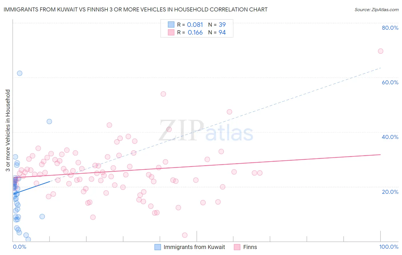 Immigrants from Kuwait vs Finnish 3 or more Vehicles in Household