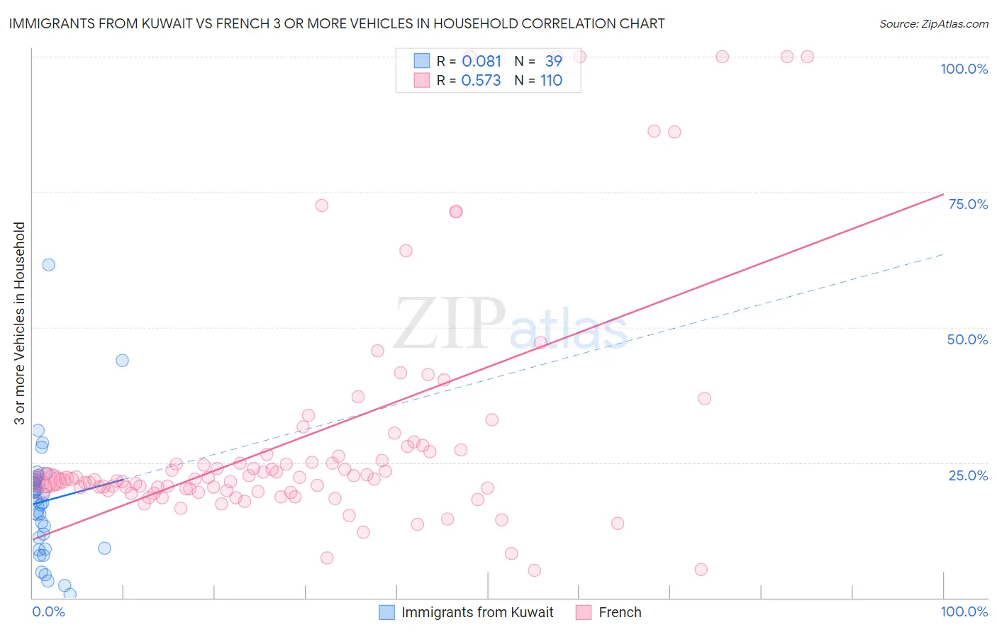 Immigrants from Kuwait vs French 3 or more Vehicles in Household