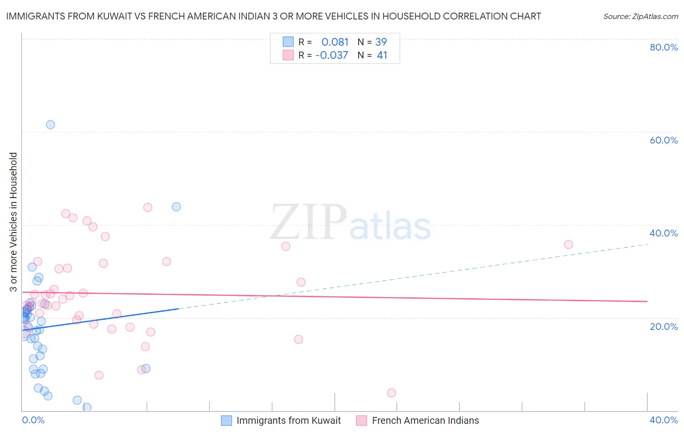 Immigrants from Kuwait vs French American Indian 3 or more Vehicles in Household