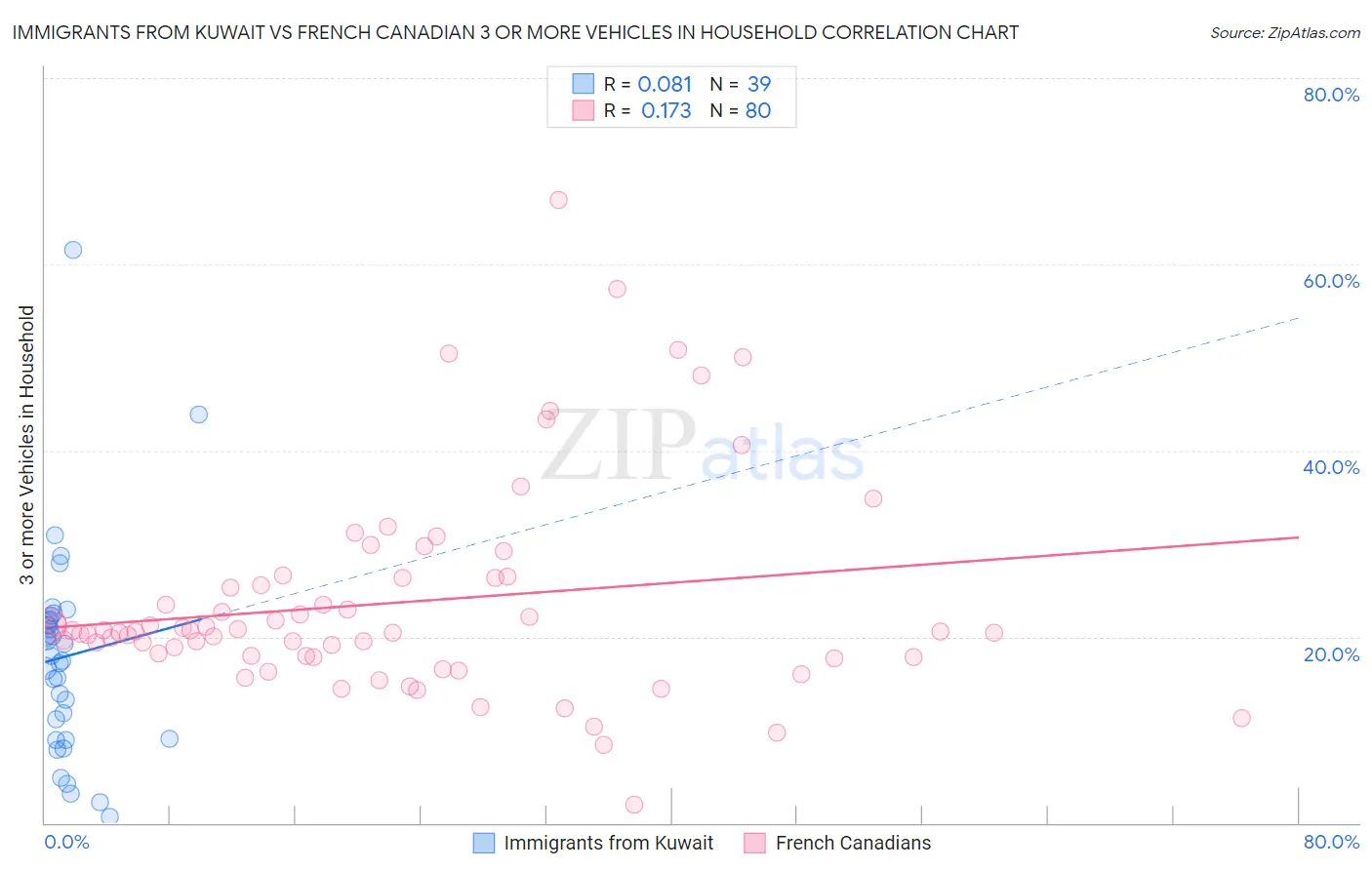 Immigrants from Kuwait vs French Canadian 3 or more Vehicles in Household