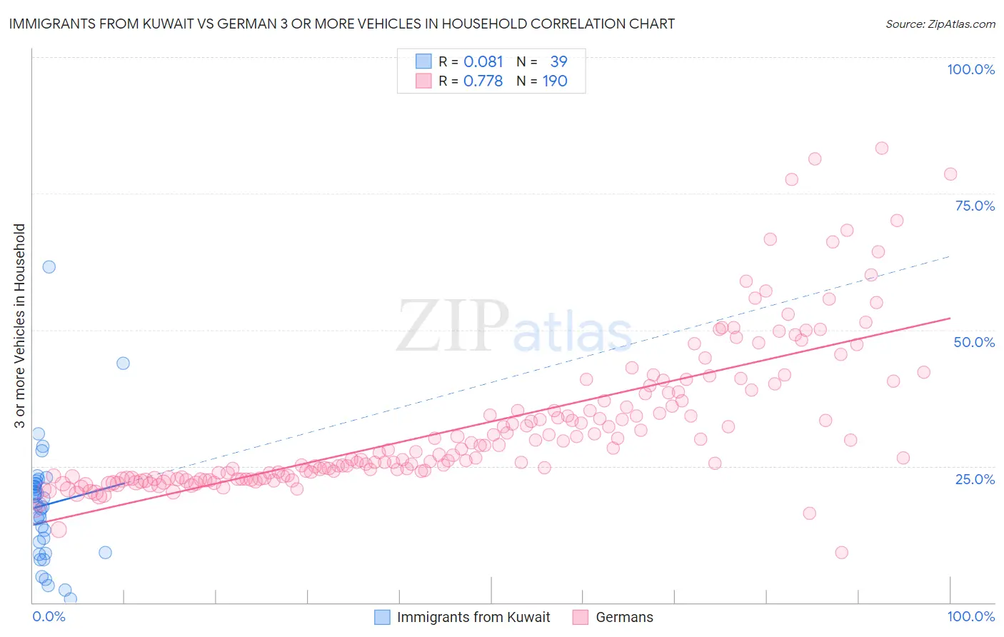 Immigrants from Kuwait vs German 3 or more Vehicles in Household