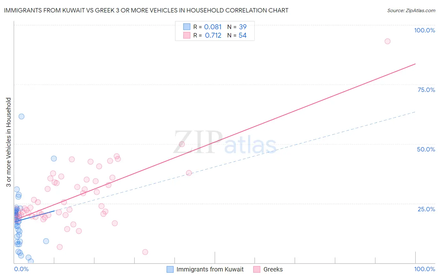 Immigrants from Kuwait vs Greek 3 or more Vehicles in Household