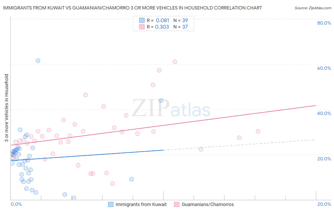 Immigrants from Kuwait vs Guamanian/Chamorro 3 or more Vehicles in Household