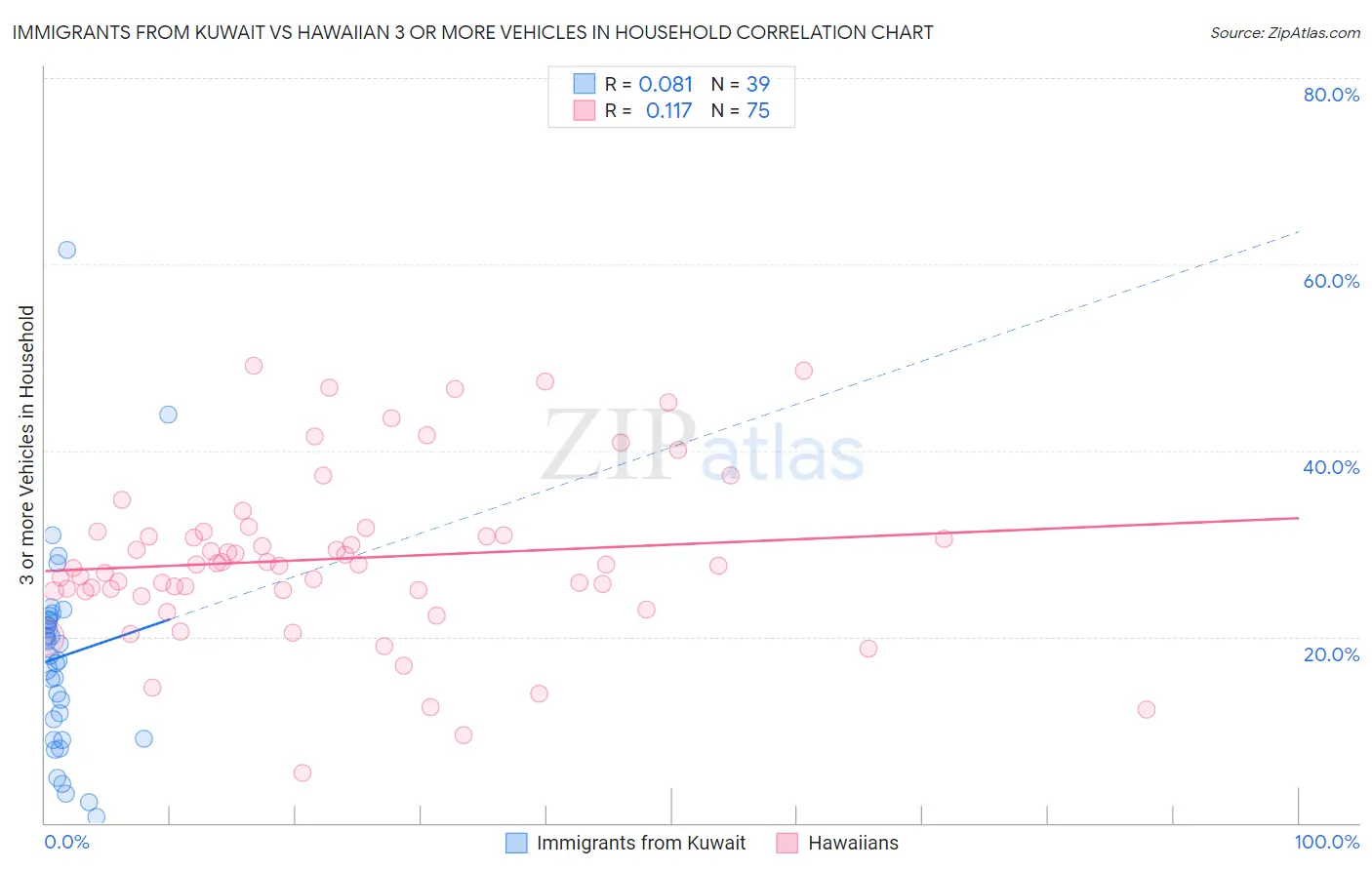 Immigrants from Kuwait vs Hawaiian 3 or more Vehicles in Household