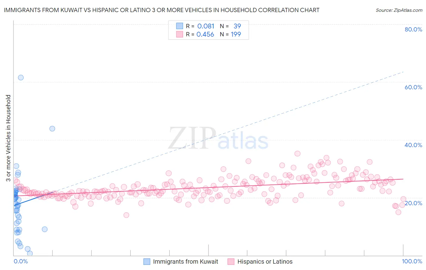 Immigrants from Kuwait vs Hispanic or Latino 3 or more Vehicles in Household