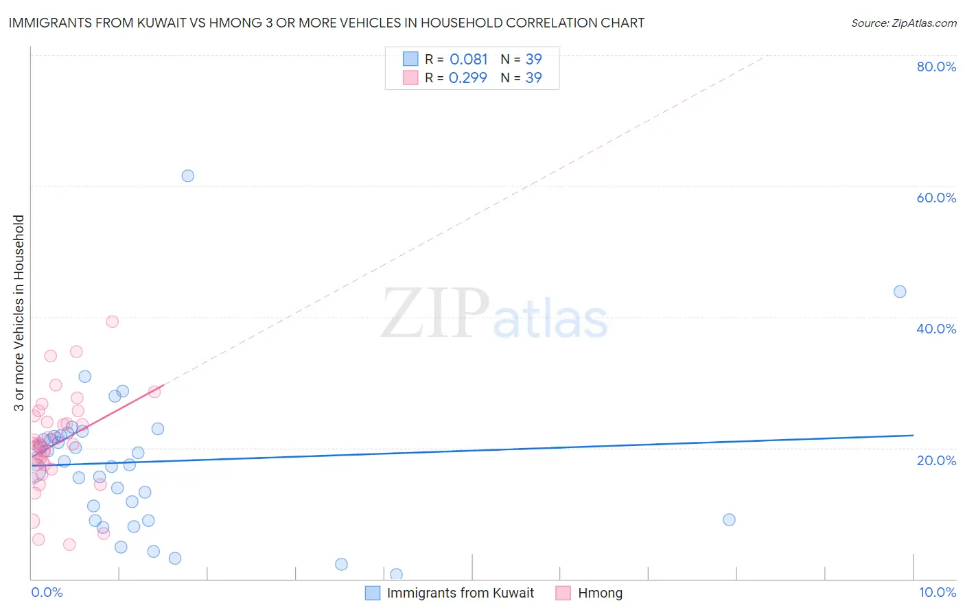 Immigrants from Kuwait vs Hmong 3 or more Vehicles in Household