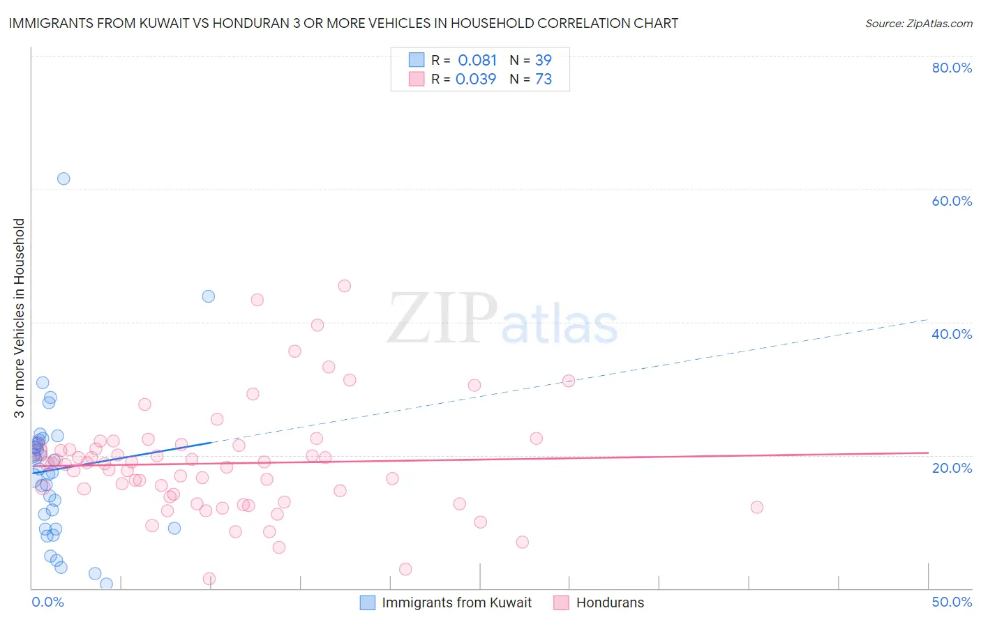 Immigrants from Kuwait vs Honduran 3 or more Vehicles in Household