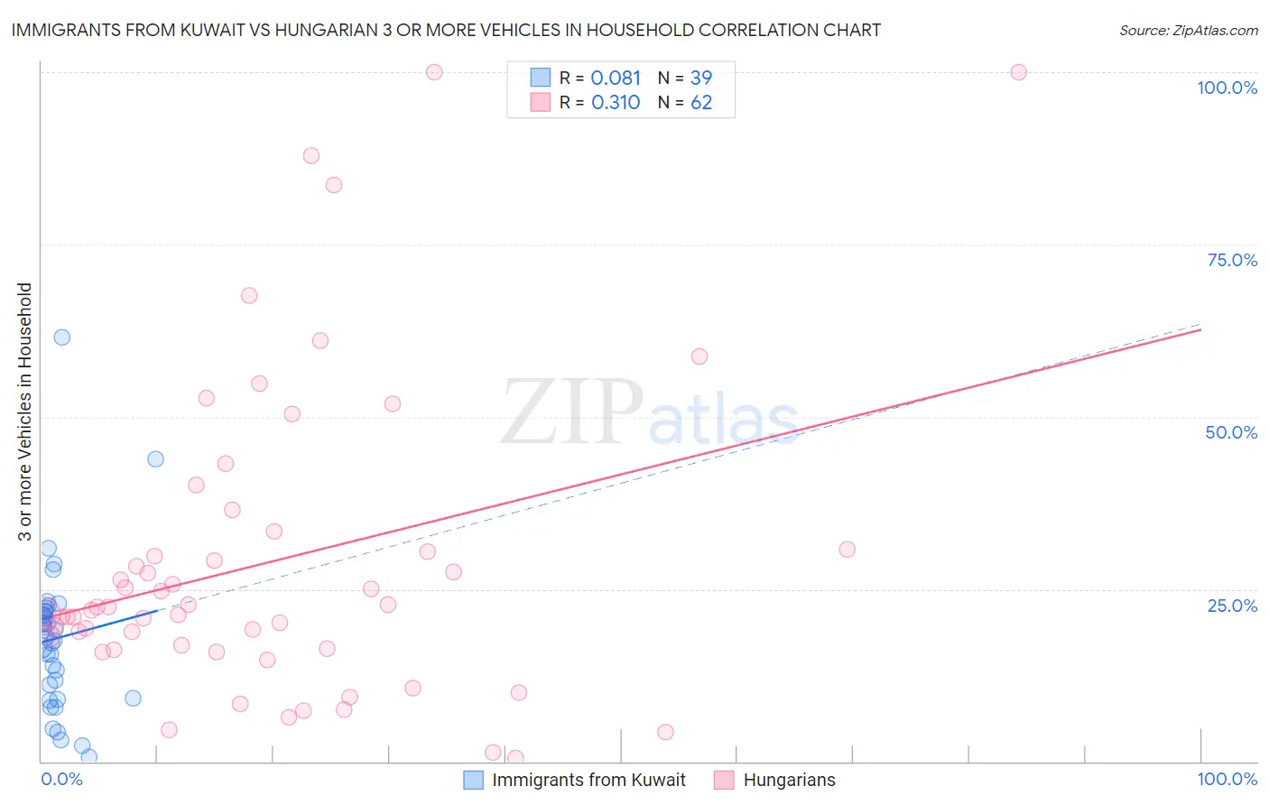 Immigrants from Kuwait vs Hungarian 3 or more Vehicles in Household