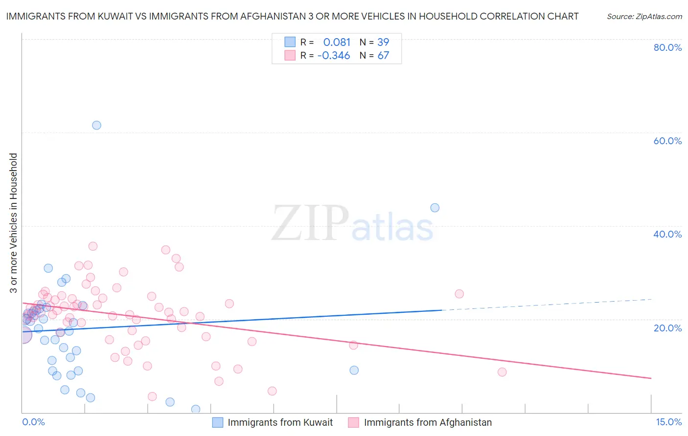 Immigrants from Kuwait vs Immigrants from Afghanistan 3 or more Vehicles in Household