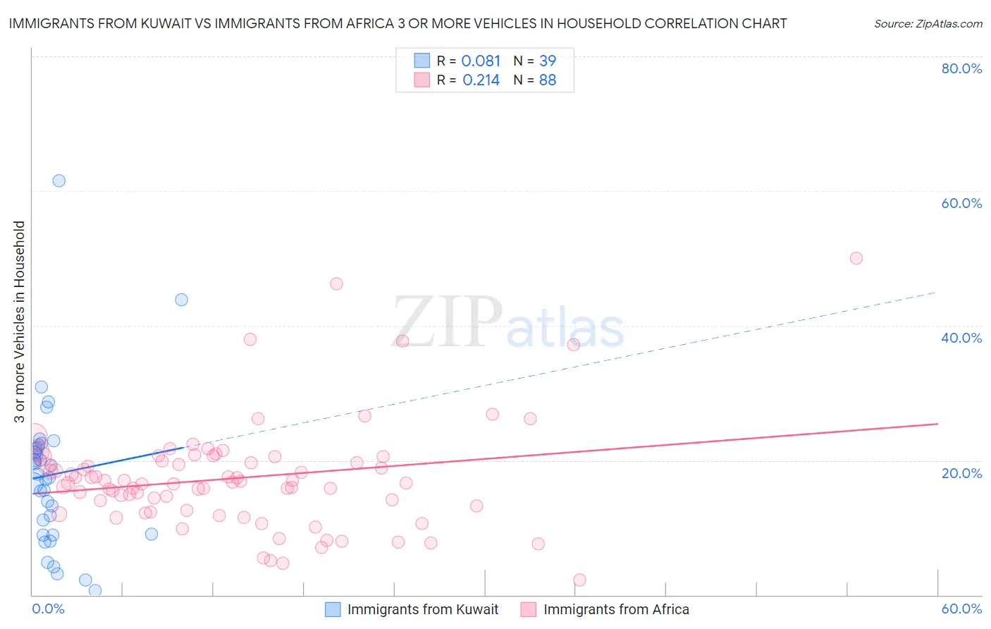 Immigrants from Kuwait vs Immigrants from Africa 3 or more Vehicles in Household