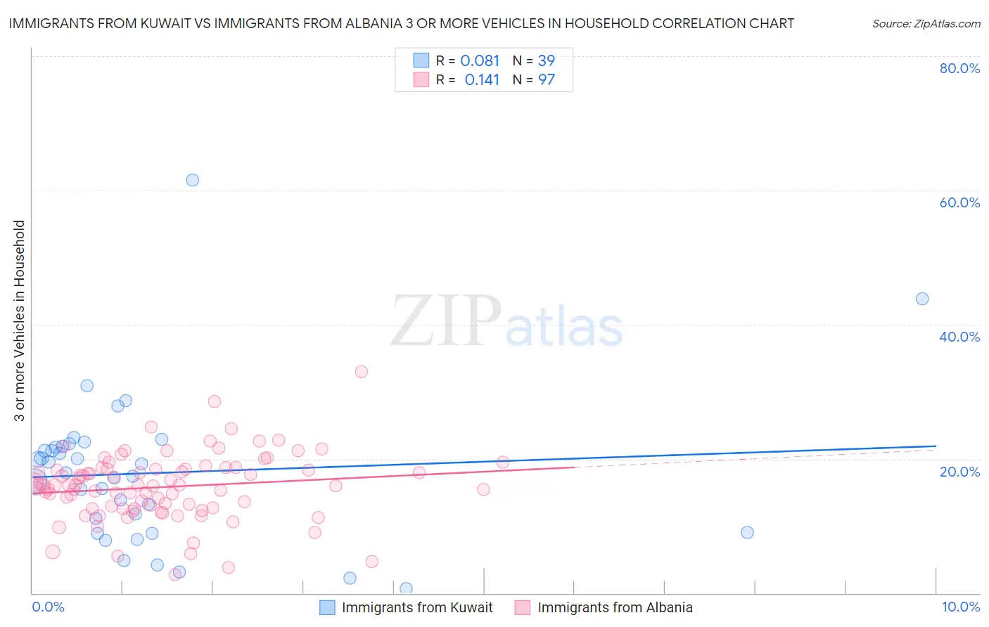 Immigrants from Kuwait vs Immigrants from Albania 3 or more Vehicles in Household