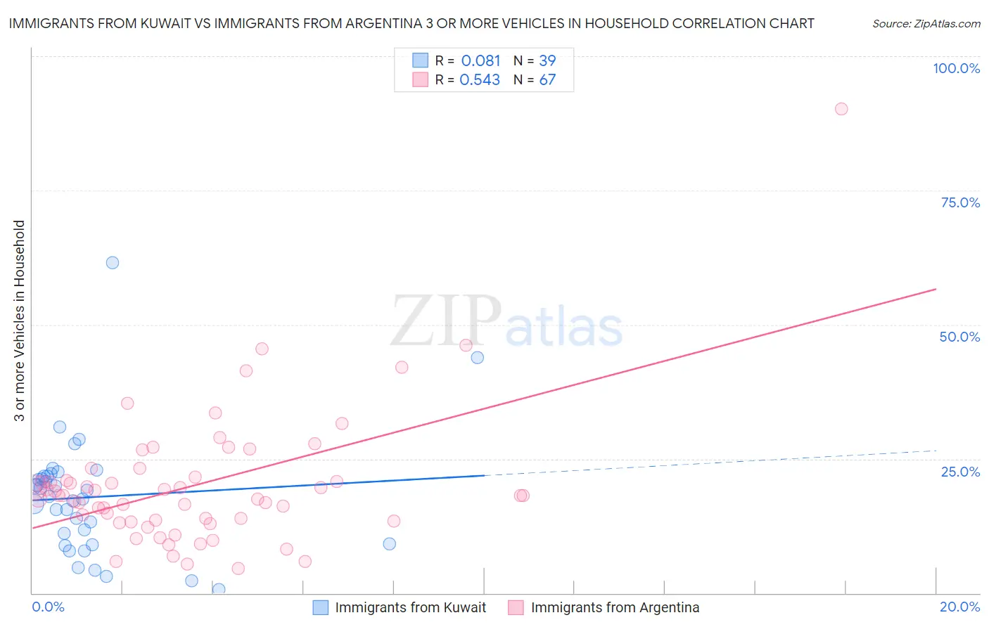 Immigrants from Kuwait vs Immigrants from Argentina 3 or more Vehicles in Household