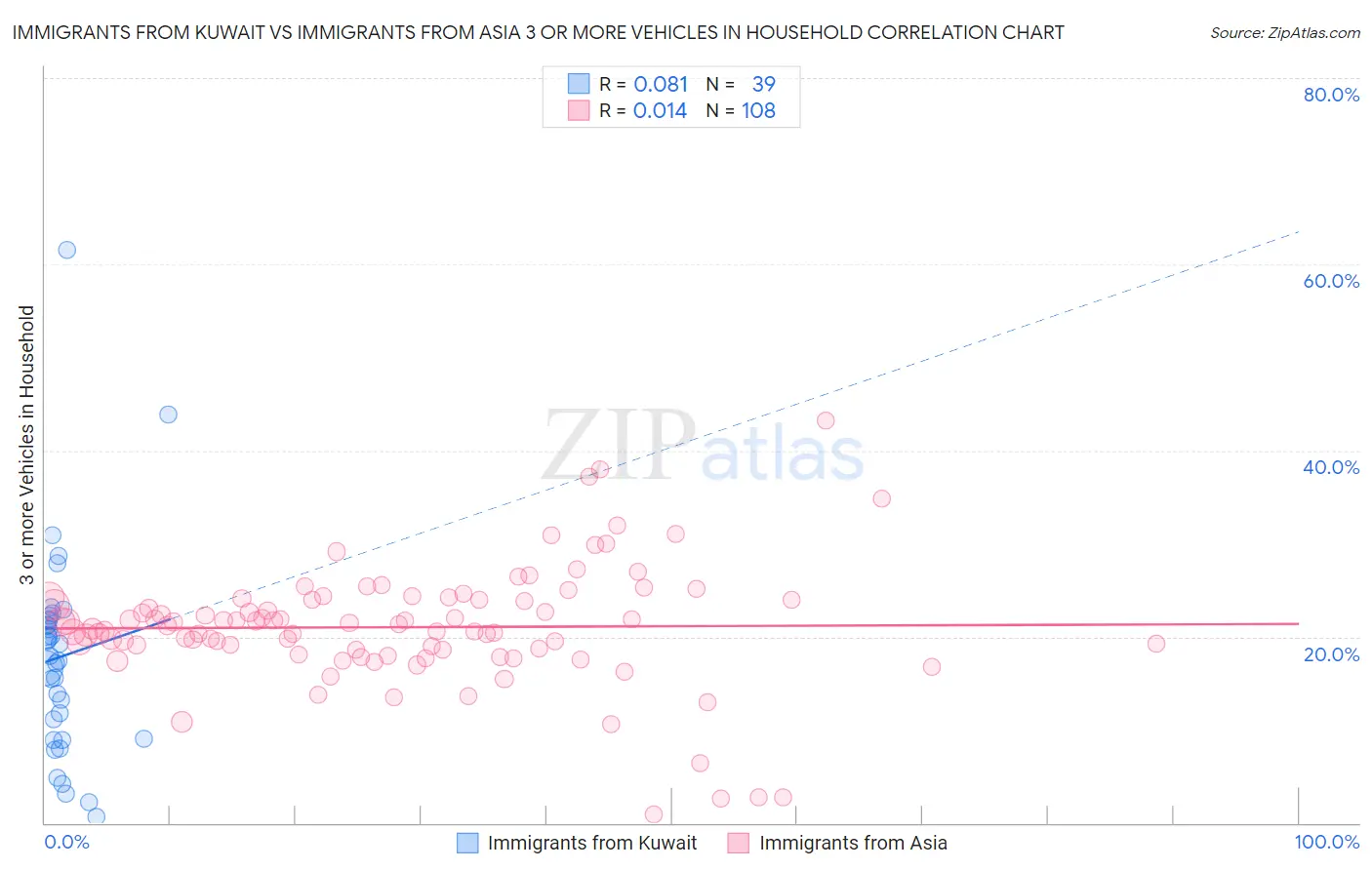 Immigrants from Kuwait vs Immigrants from Asia 3 or more Vehicles in Household