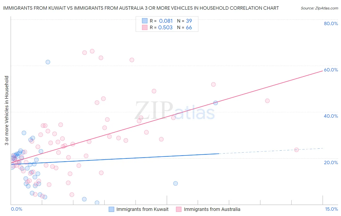 Immigrants from Kuwait vs Immigrants from Australia 3 or more Vehicles in Household