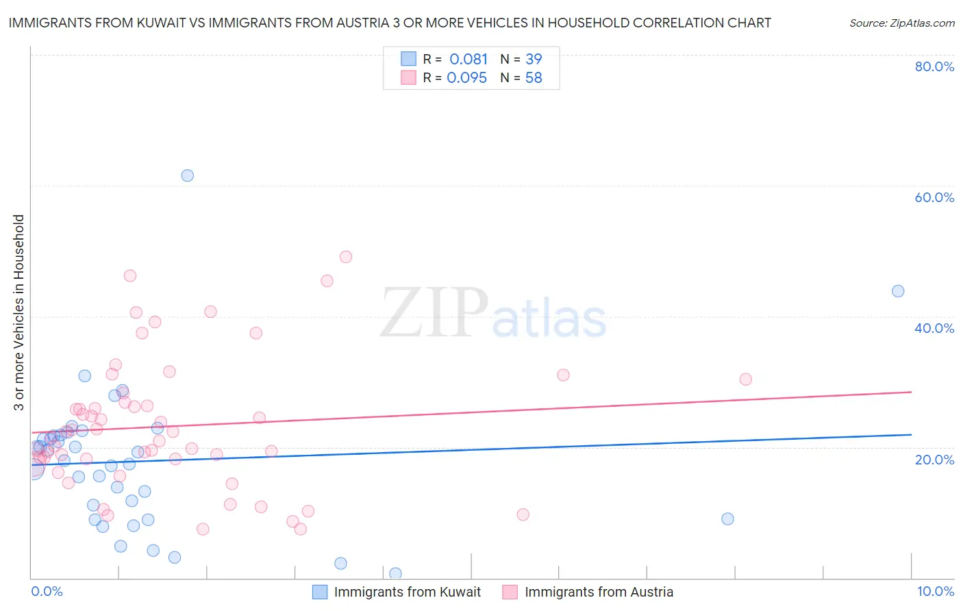 Immigrants from Kuwait vs Immigrants from Austria 3 or more Vehicles in Household