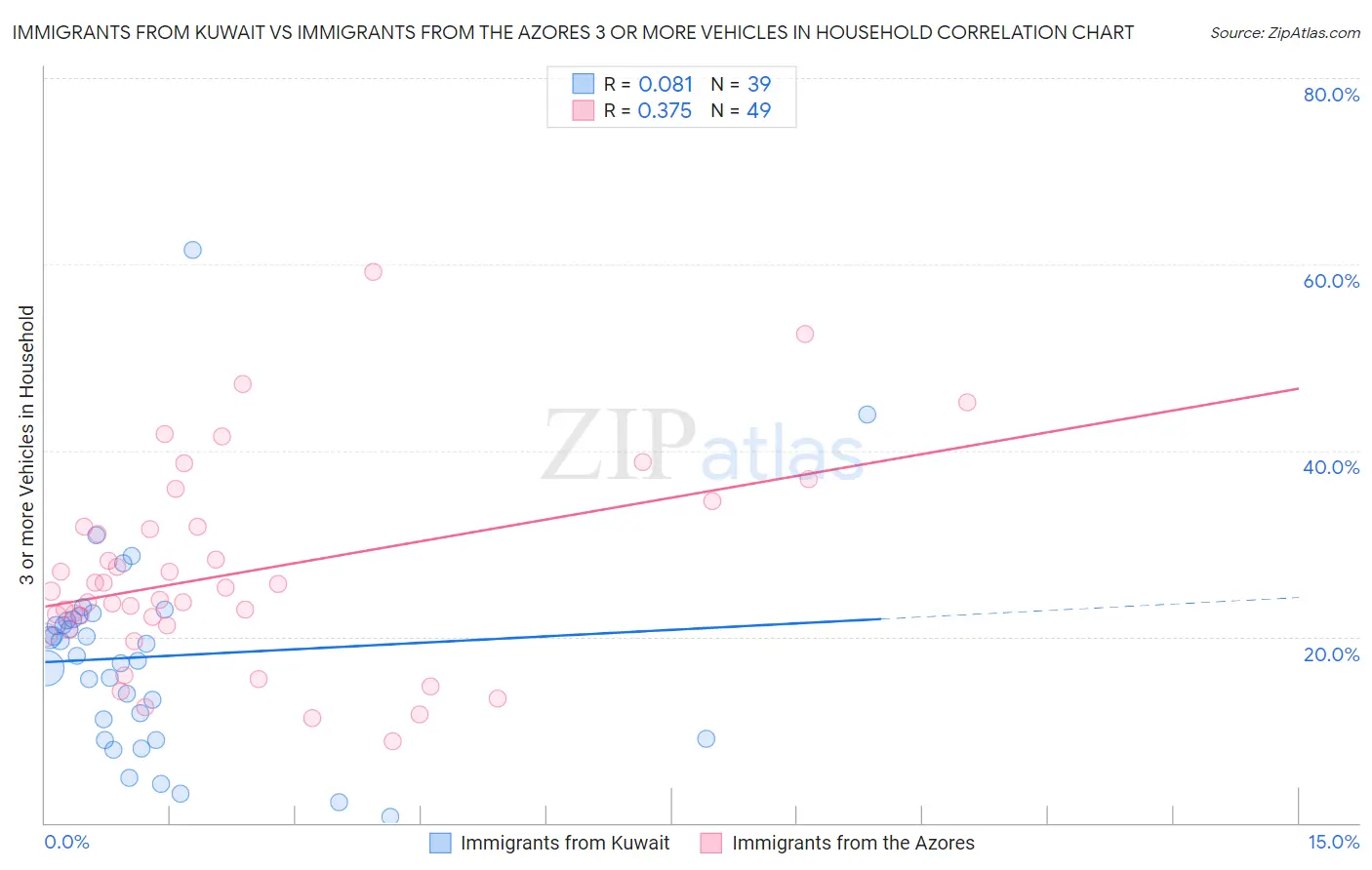 Immigrants from Kuwait vs Immigrants from the Azores 3 or more Vehicles in Household