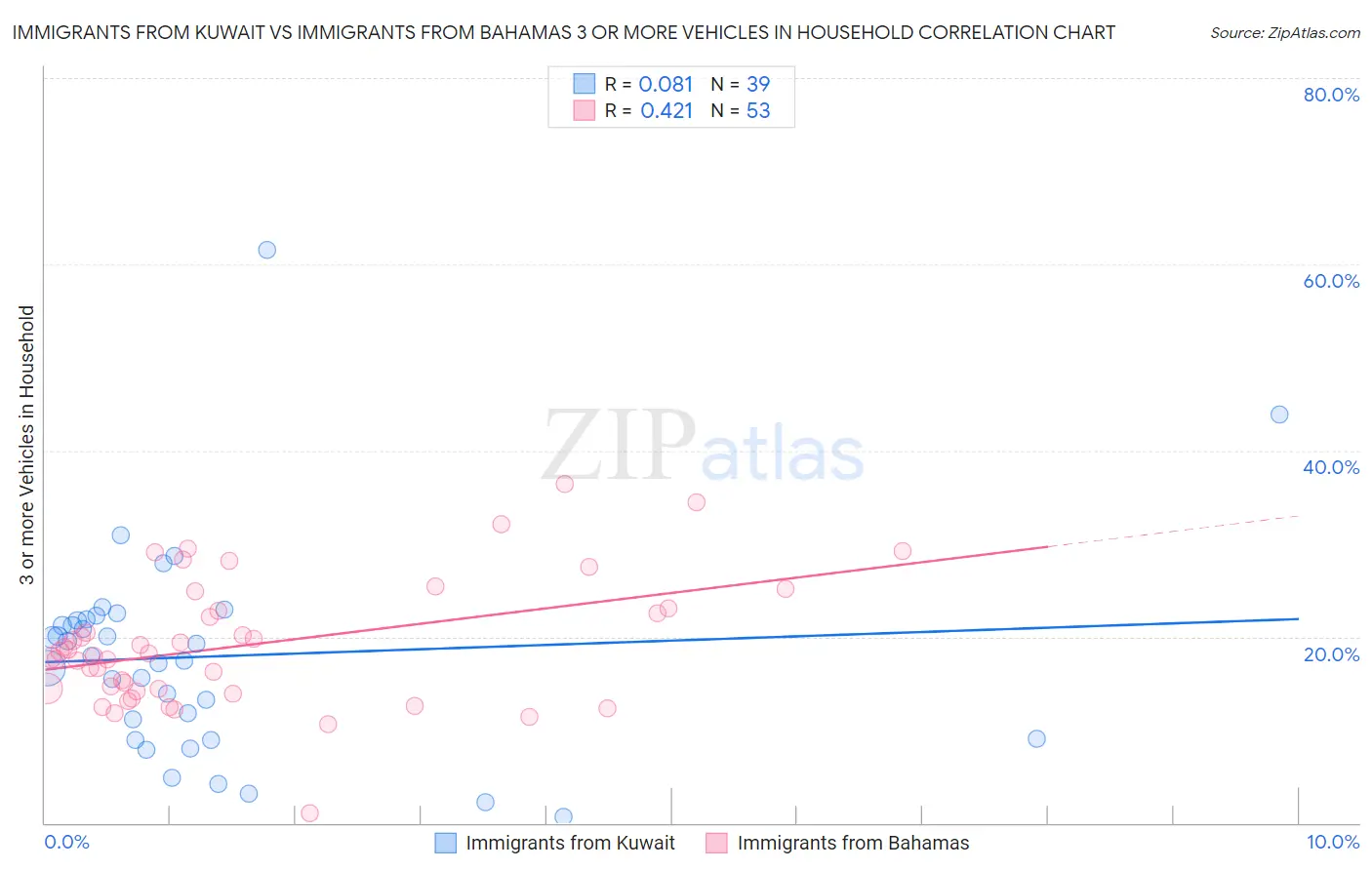 Immigrants from Kuwait vs Immigrants from Bahamas 3 or more Vehicles in Household