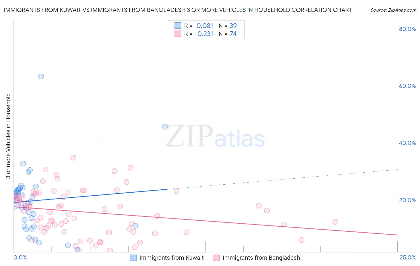 Immigrants from Kuwait vs Immigrants from Bangladesh 3 or more Vehicles in Household