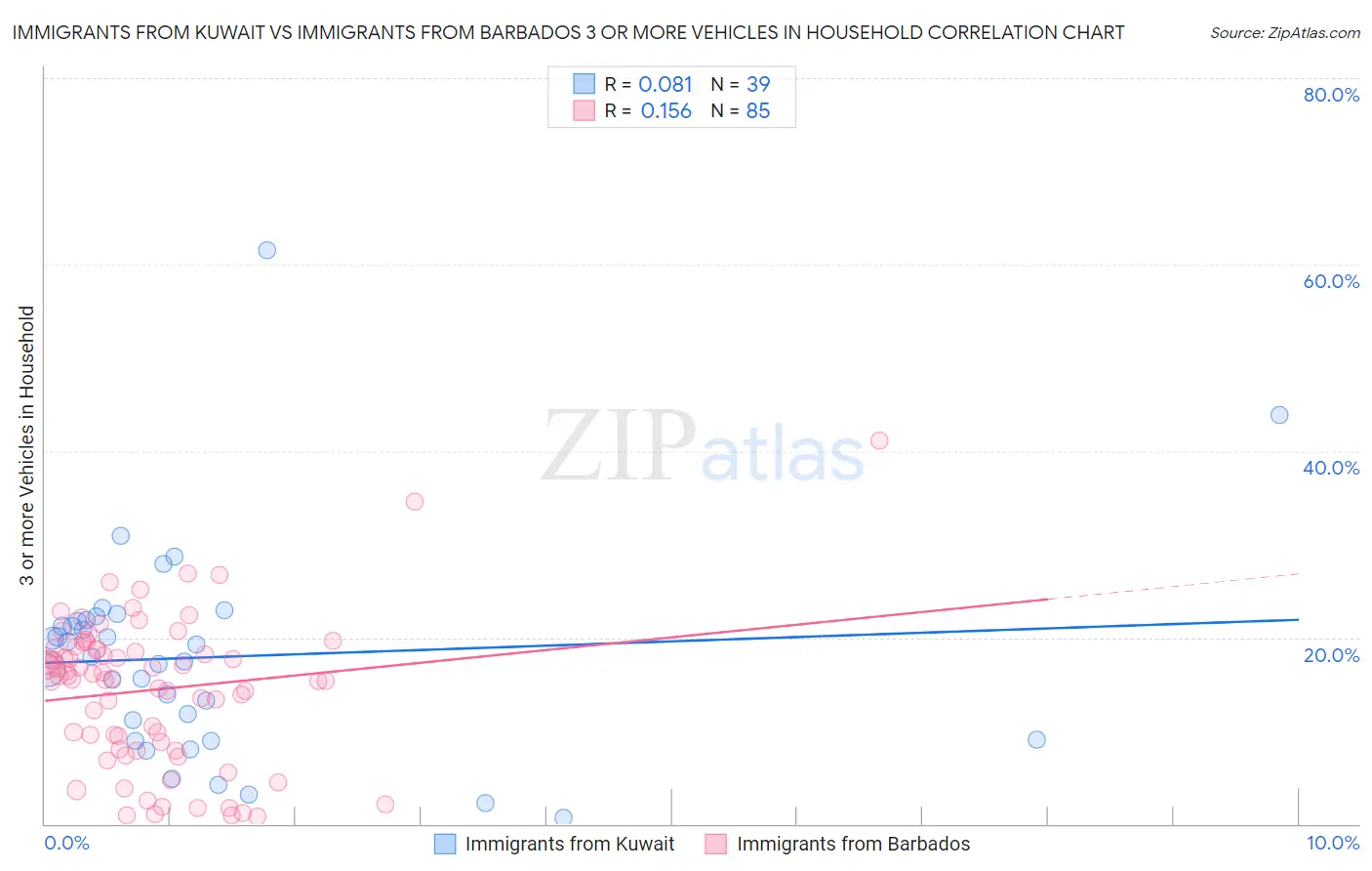 Immigrants from Kuwait vs Immigrants from Barbados 3 or more Vehicles in Household